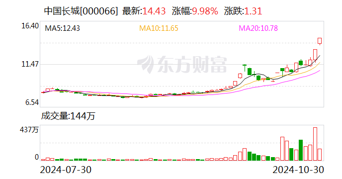 中国长城股票最新消息深度解析与展望