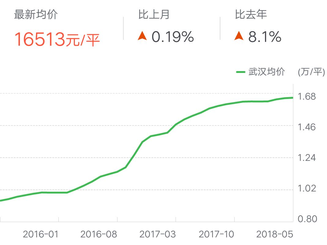 武汉房价走势最新消息深度解析与预测