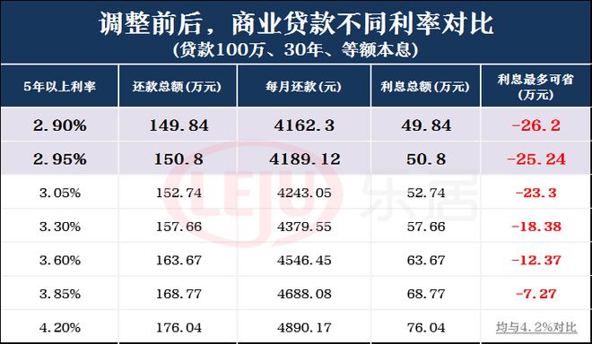 最新商贷利率调整及其影响分析