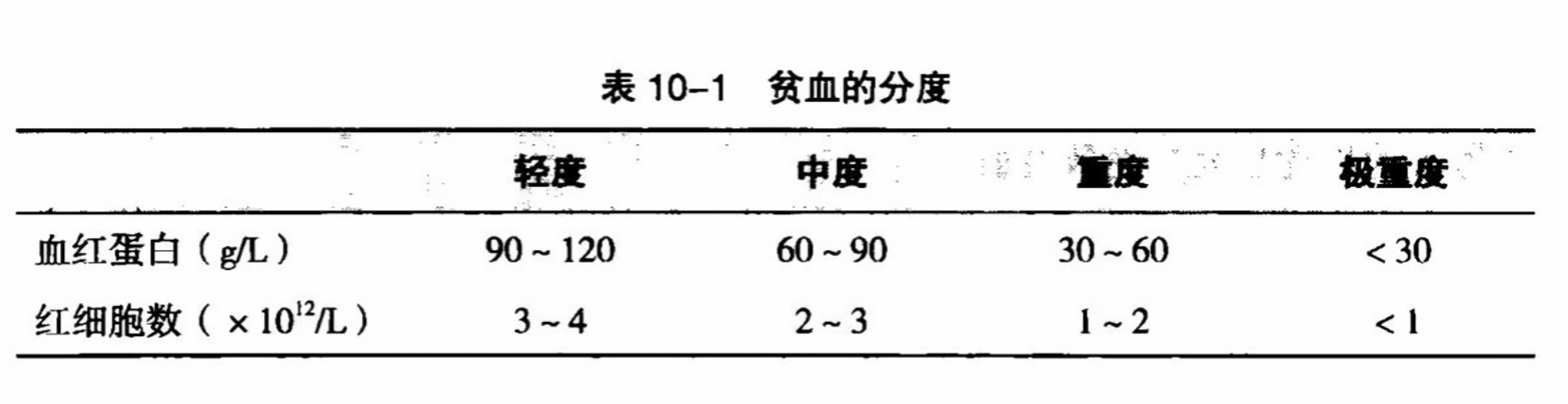 最新贫血分级标准详解