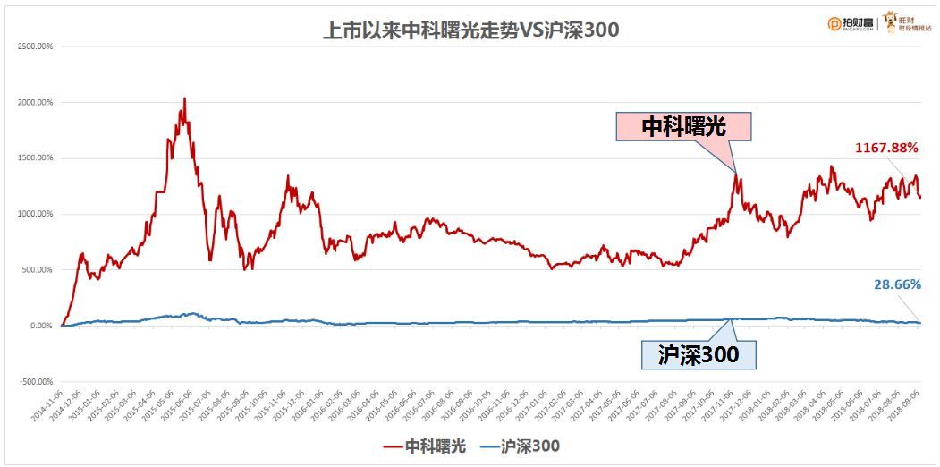 最新中科曙光股票动态探析及市场表现预览