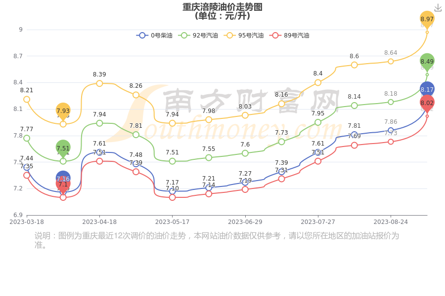 重庆今日油价更新及解读