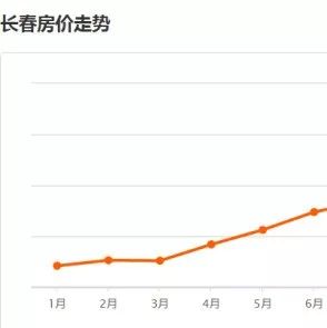 长春房价走势最新动态