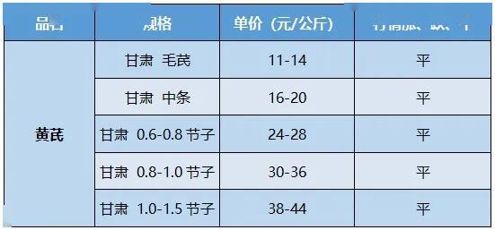 最新中药材价格查询表详解，揭示应用重要性