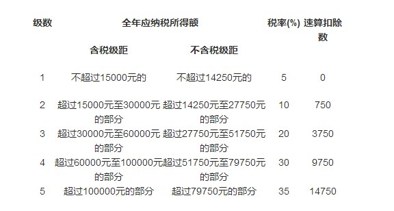 最新扣税标准表全面解读