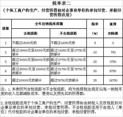 个人独资企业最新税率表全面解析