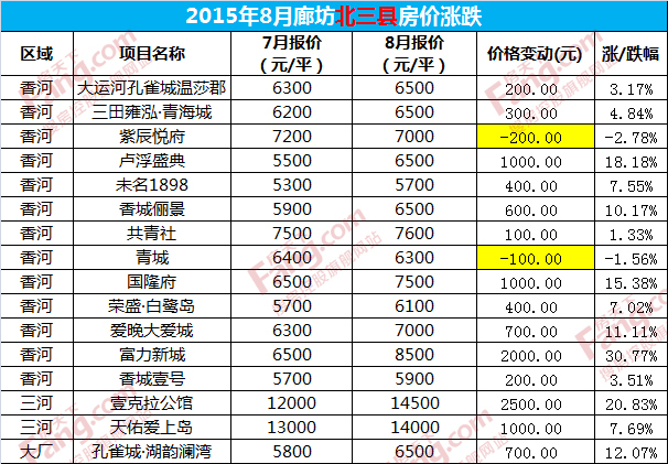 北三县最新房价消息全面解析