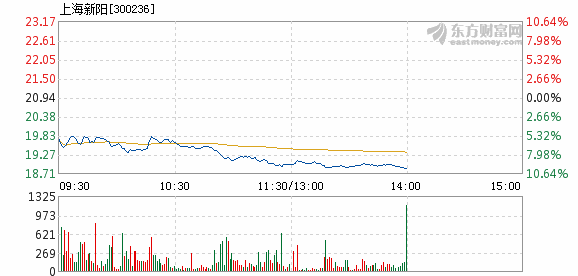 上海新阳股票最新消息综合概述