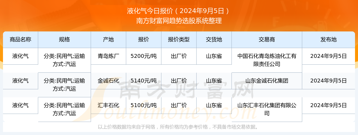 液化石油气今日价格动态解析