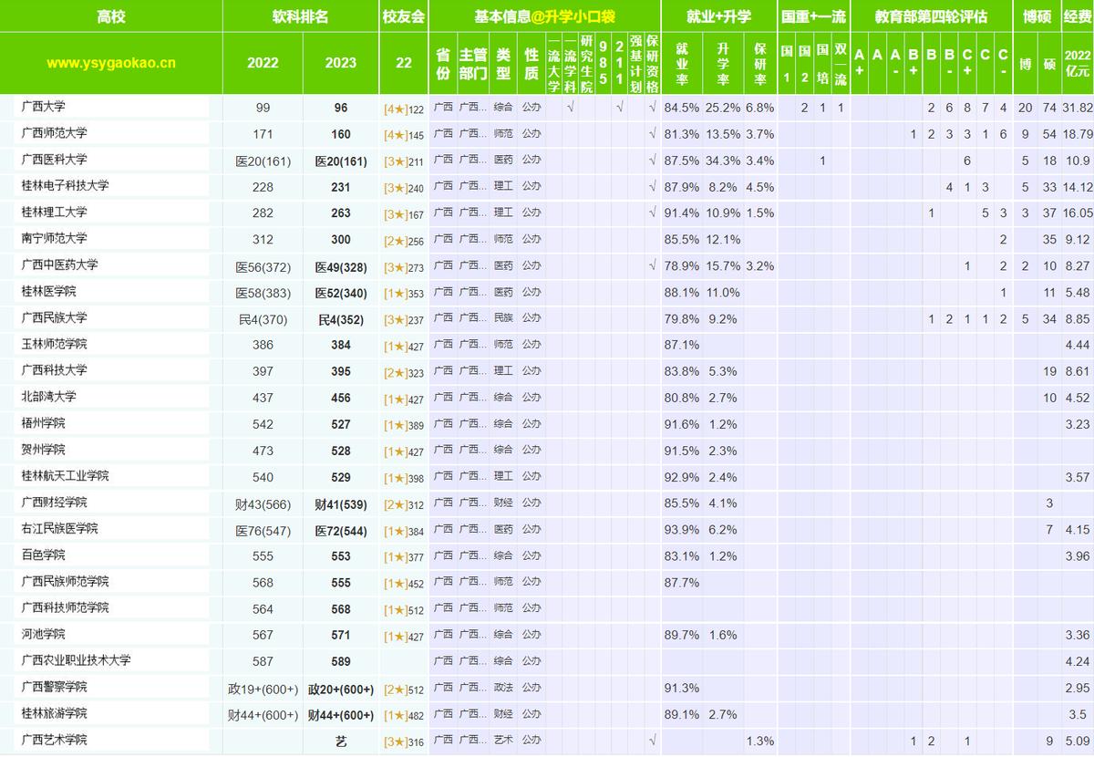 广西大学最新排名 2016揭晓