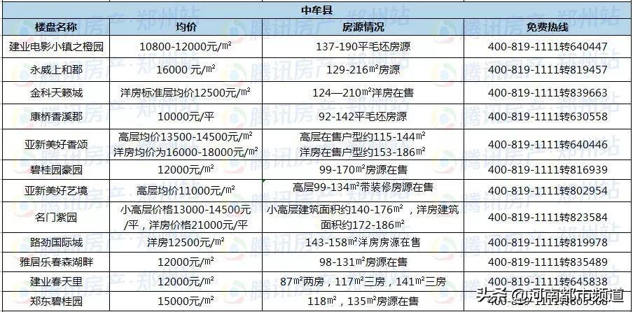 中牟县最新房价走向揭秘