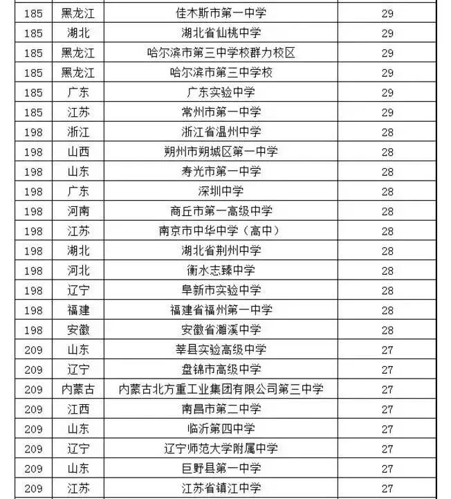 2017全国高中排名解析，5百强概览