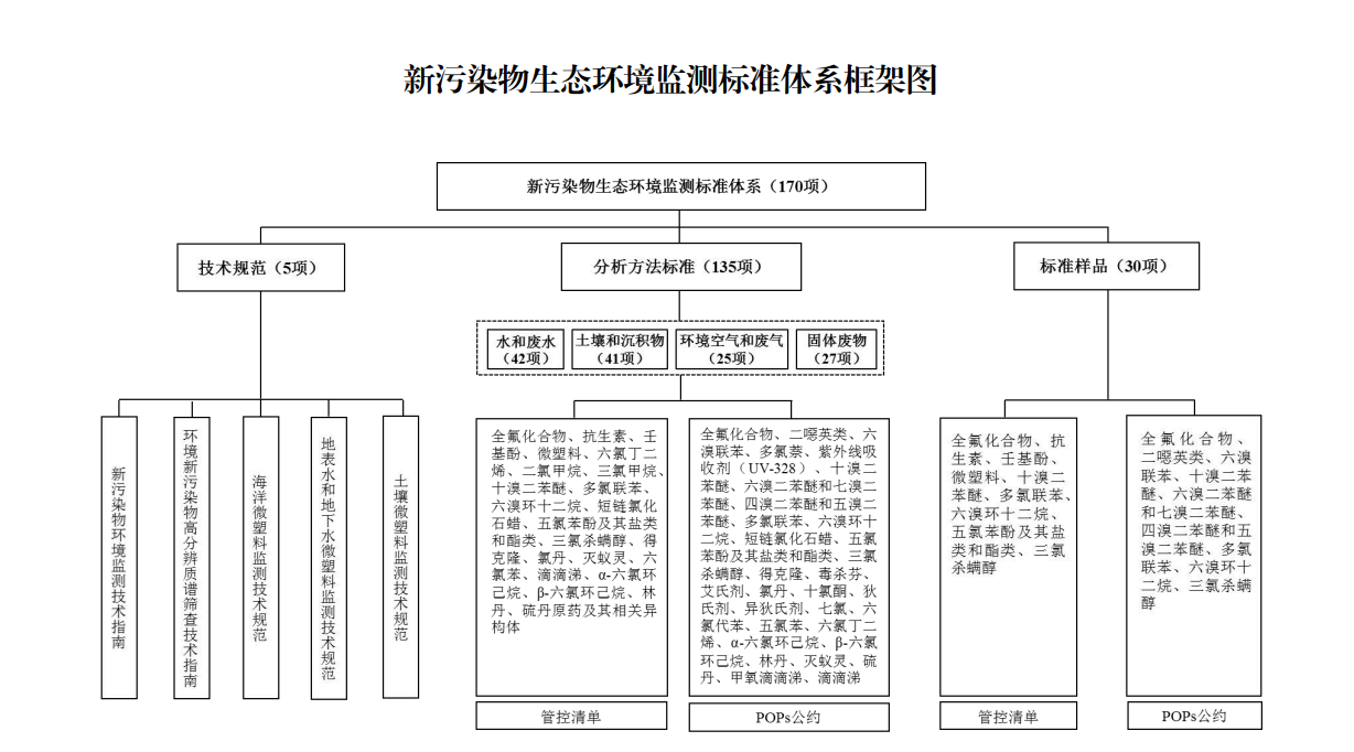 环境体系发展探析与展望