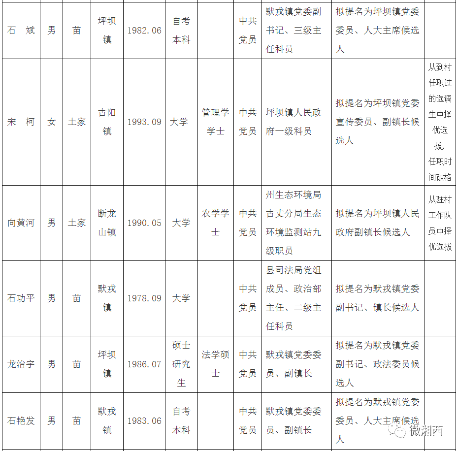 古蔺县干部任前公示名单最新发布