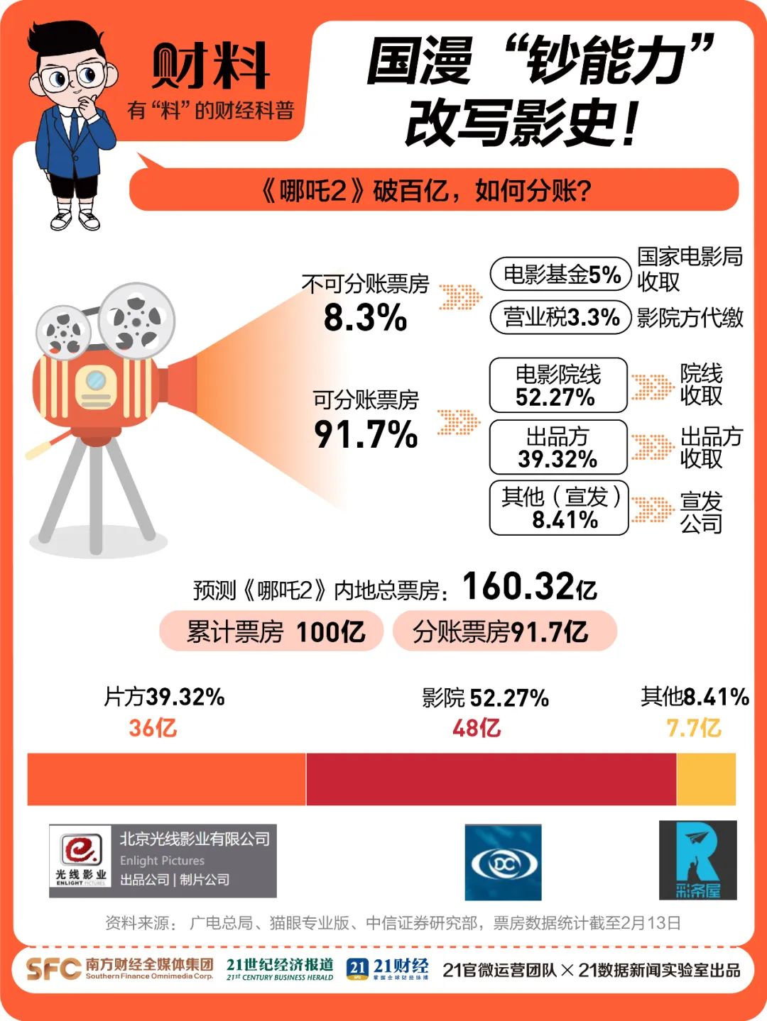 哪吒之魔童降世票房火热，各省份排名揭晓