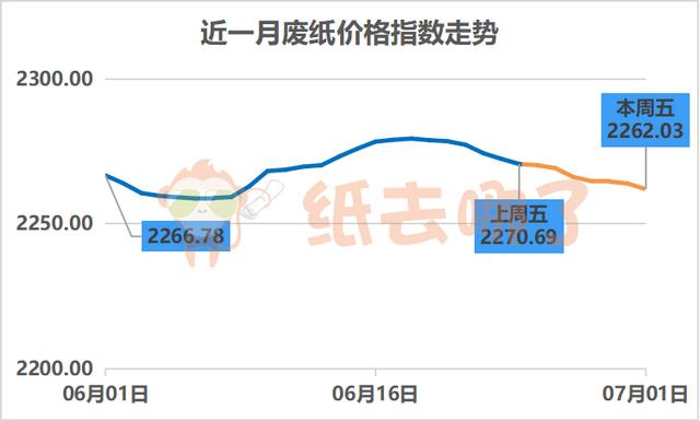 废纸箱最新价格走势分析与影响因素探讨