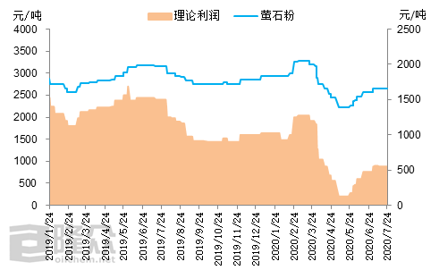 萤石价格走势最新分析及预测