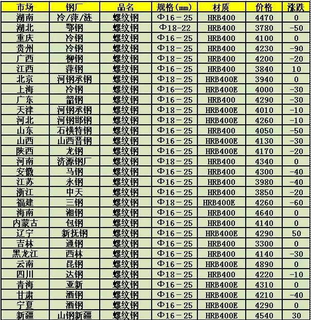 河北省废铁价格走势分析