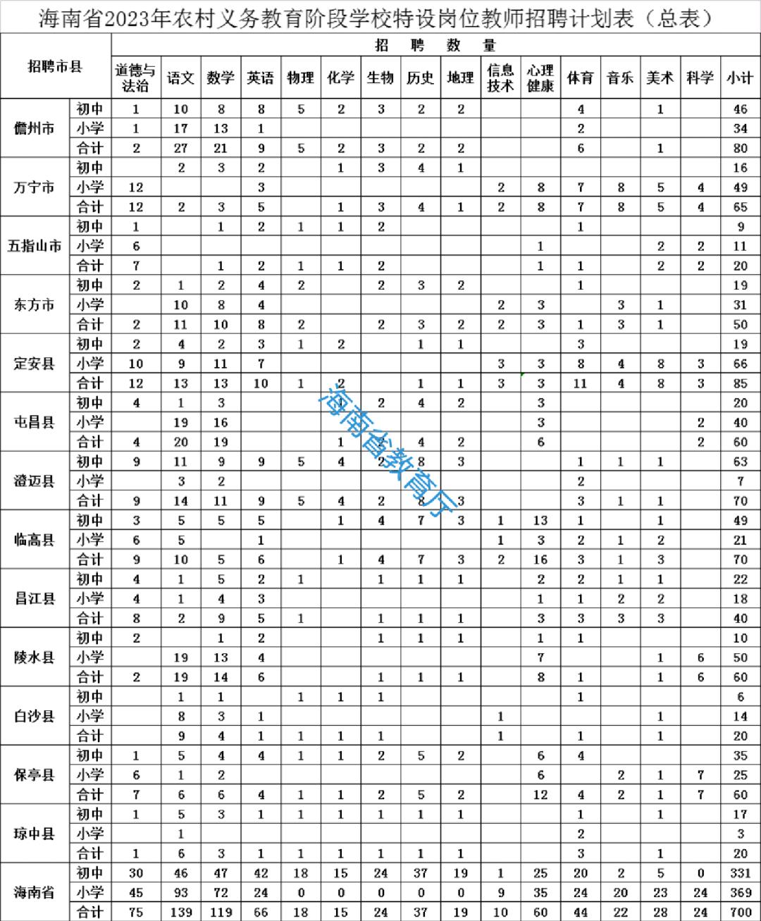 海南万宁最新招聘信息汇总