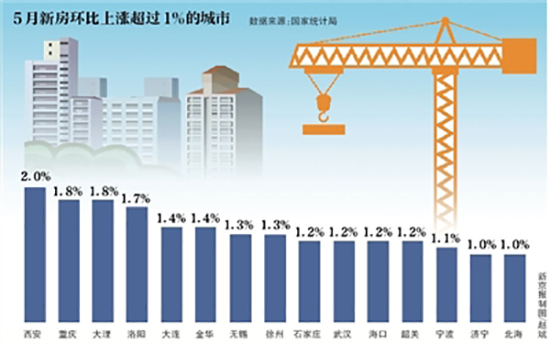 一二线城市房价的止跌回稳趋势研究