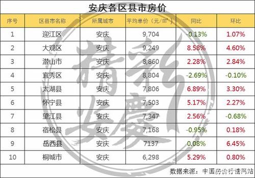 揭秘安庆大发房产最新房价动态与综合研究分析