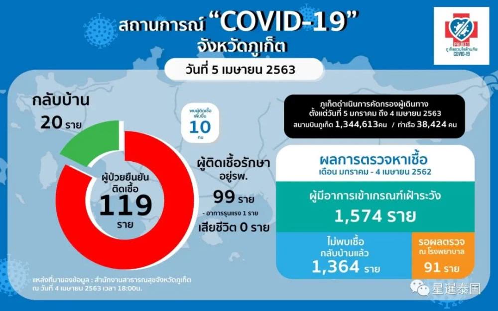 泰国今日疫情概况最新更新