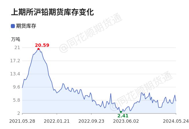 最新沪期货铅市场动态解读